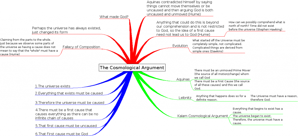 An example of mind map (cosmological argument)